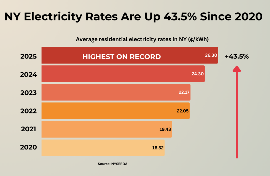 a bar graph showing electricity rates increasing from 2020 to 2025 by 45%